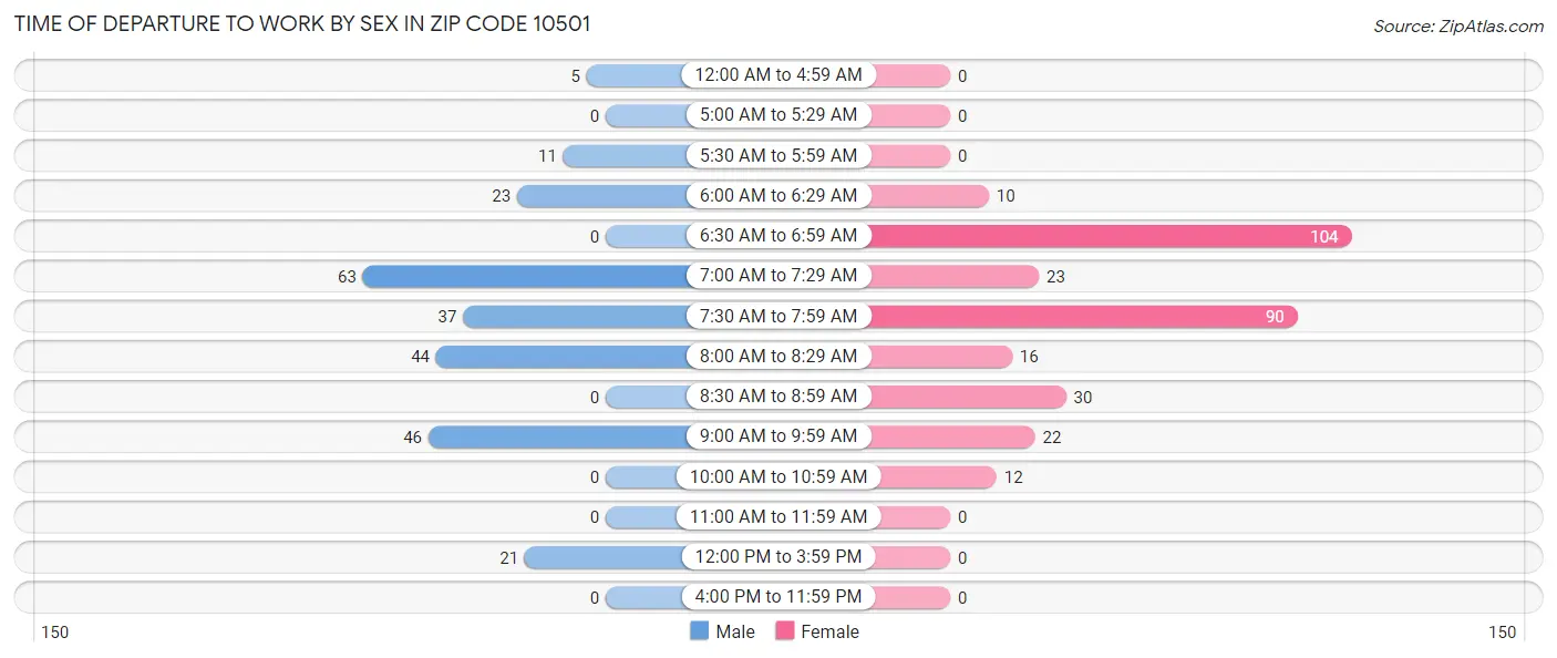 Time of Departure to Work by Sex in Zip Code 10501
