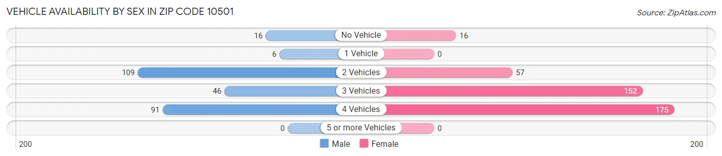 Vehicle Availability by Sex in Zip Code 10501