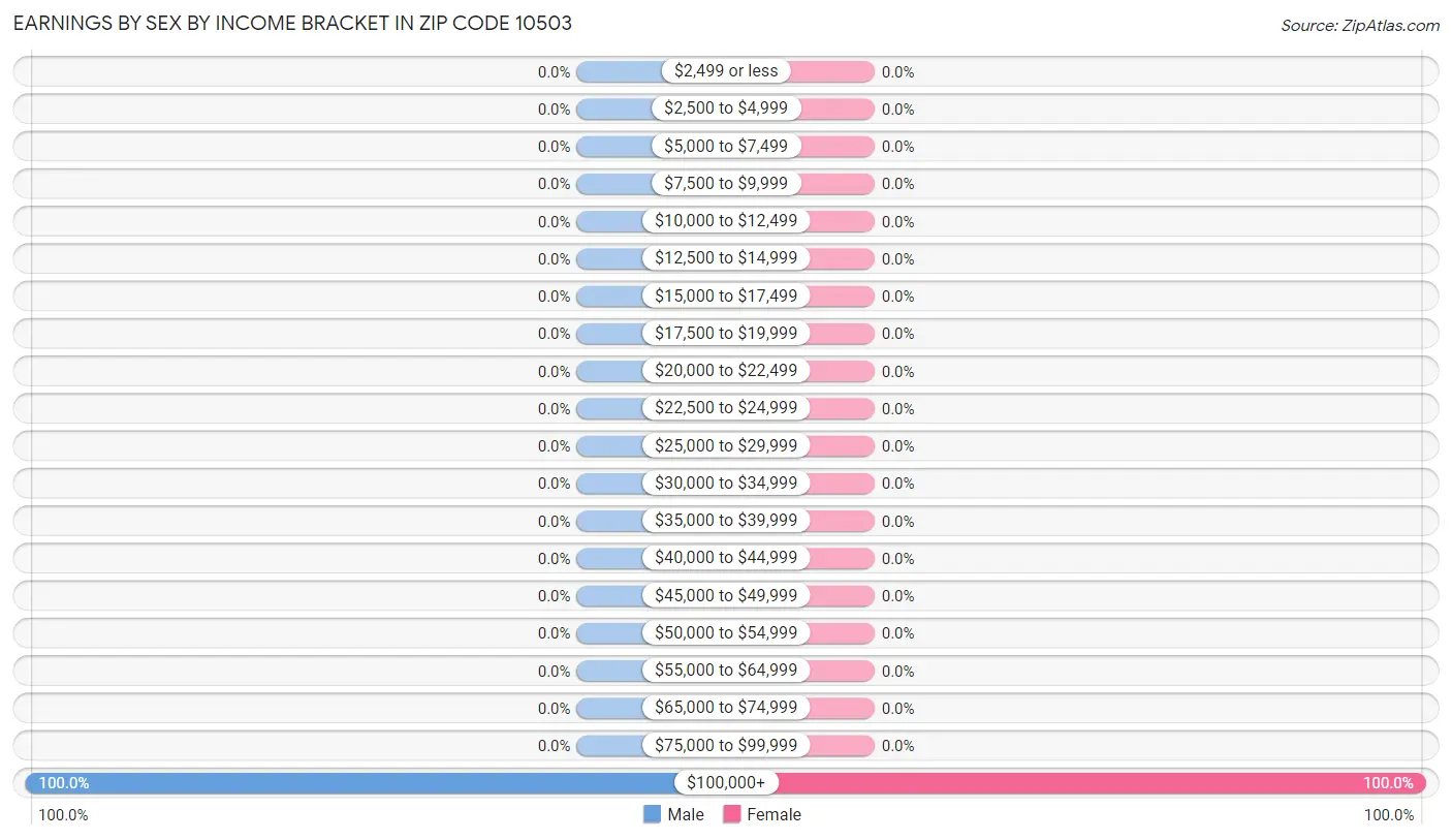 Earnings by Sex by Income Bracket in Zip Code 10503