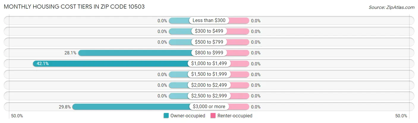 Monthly Housing Cost Tiers in Zip Code 10503
