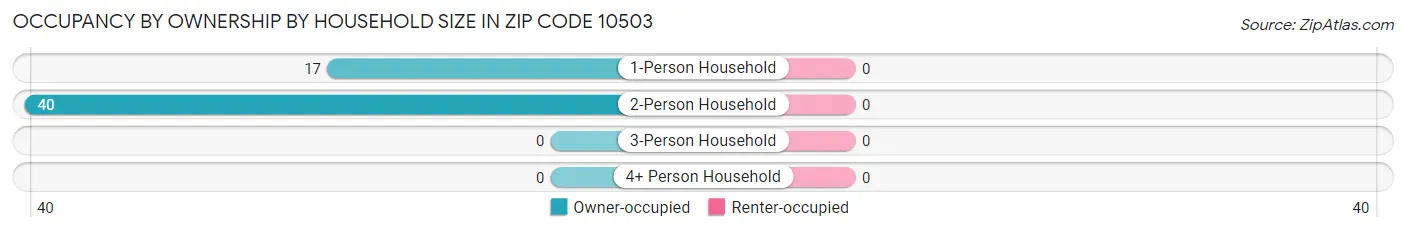 Occupancy by Ownership by Household Size in Zip Code 10503