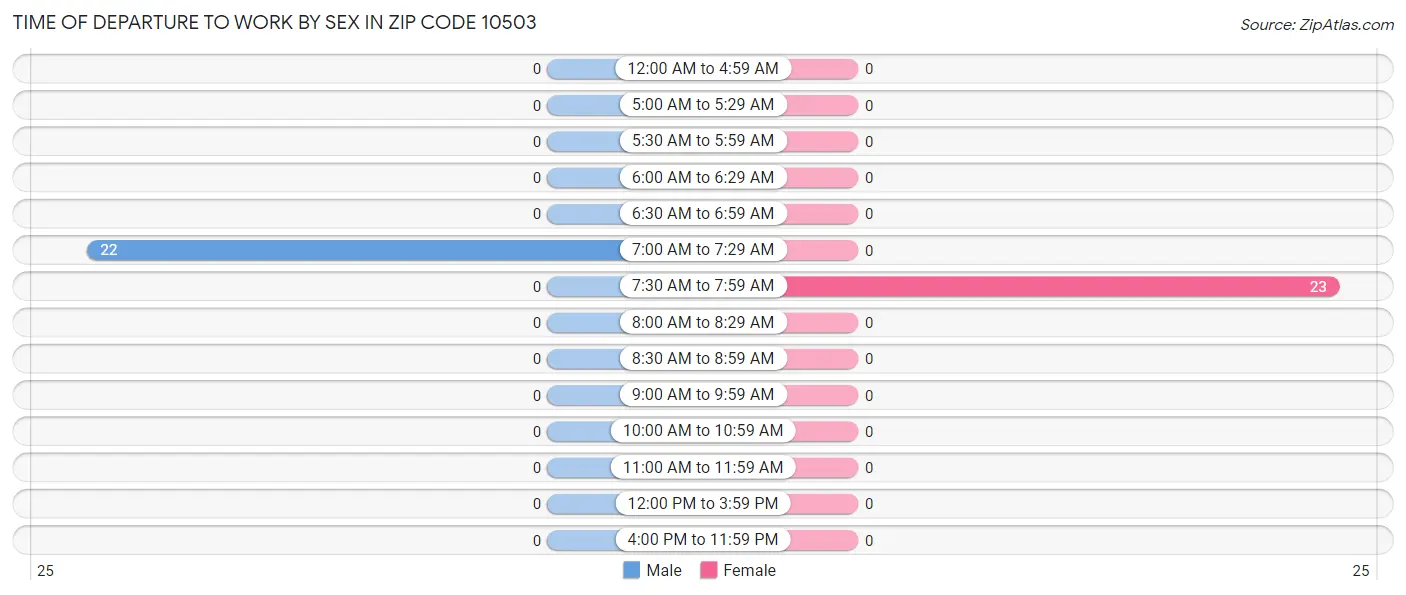 Time of Departure to Work by Sex in Zip Code 10503