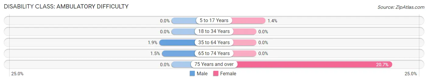 Disability in Zip Code 10504: <span>Ambulatory Difficulty</span>