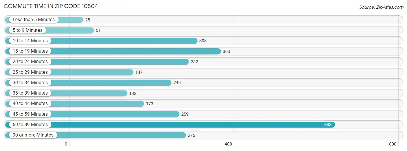 Commute Time in Zip Code 10504