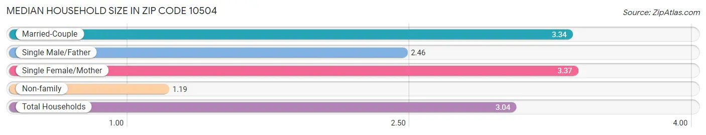 Median Household Size in Zip Code 10504