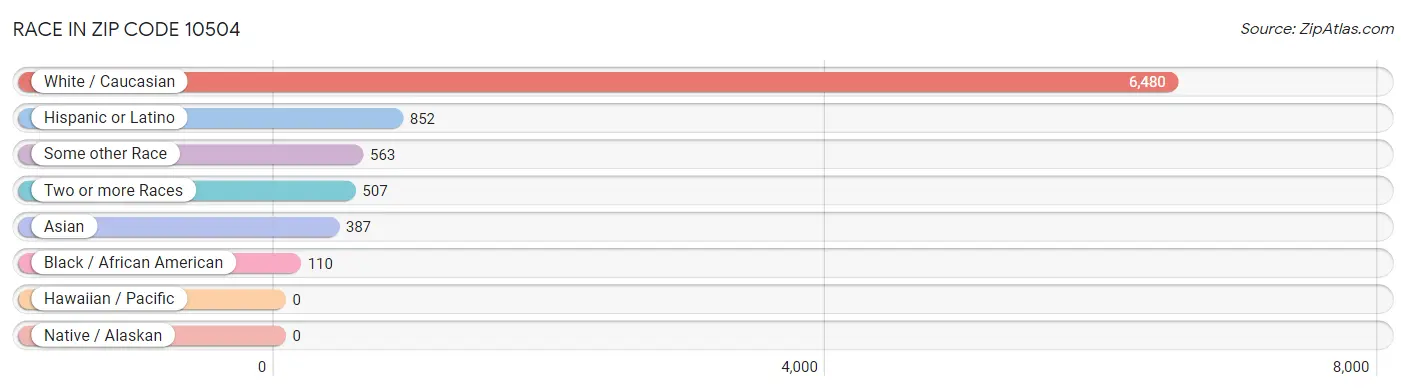 Race in Zip Code 10504