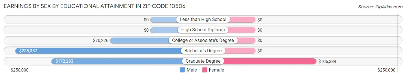 Earnings by Sex by Educational Attainment in Zip Code 10506