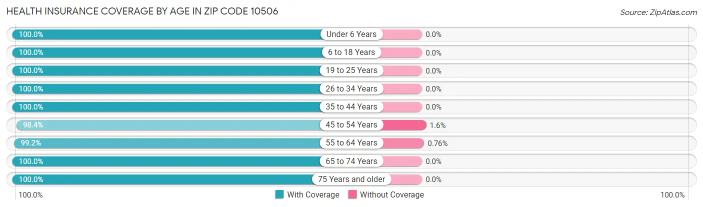 Health Insurance Coverage by Age in Zip Code 10506