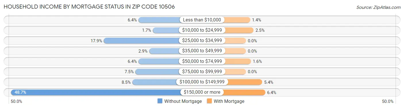 Household Income by Mortgage Status in Zip Code 10506
