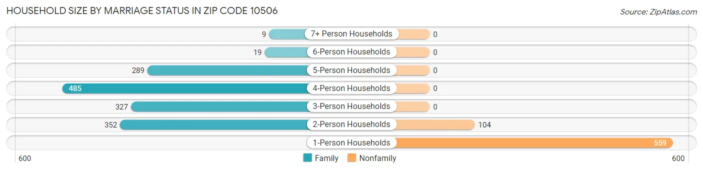 Household Size by Marriage Status in Zip Code 10506