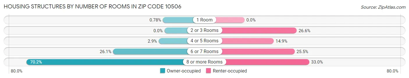 Housing Structures by Number of Rooms in Zip Code 10506