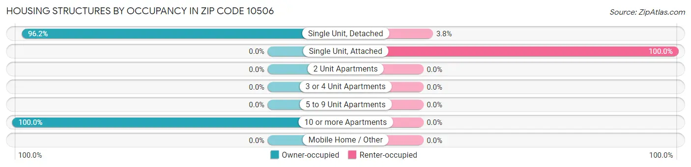 Housing Structures by Occupancy in Zip Code 10506