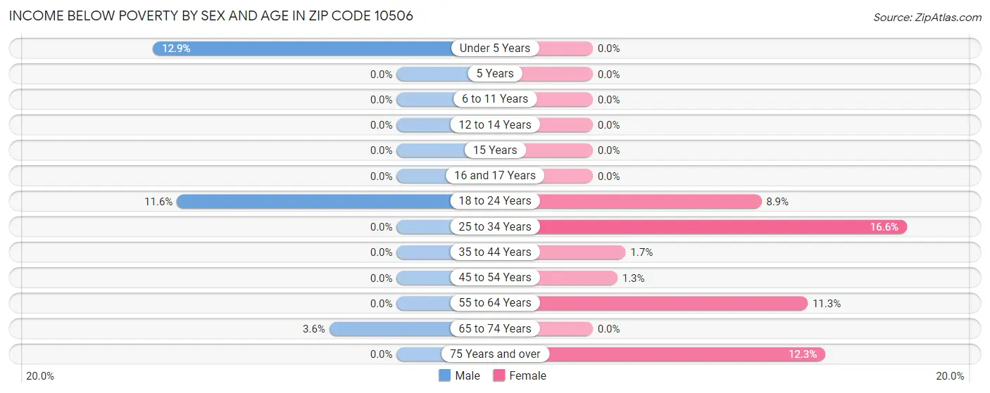Income Below Poverty by Sex and Age in Zip Code 10506