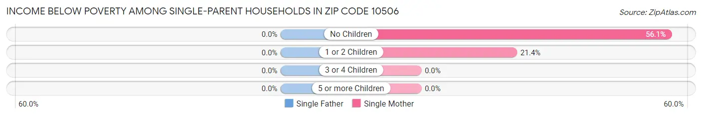 Income Below Poverty Among Single-Parent Households in Zip Code 10506