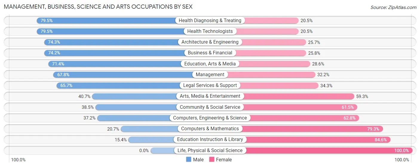 Management, Business, Science and Arts Occupations by Sex in Zip Code 10506