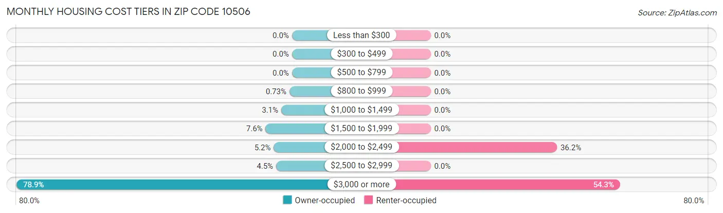 Monthly Housing Cost Tiers in Zip Code 10506