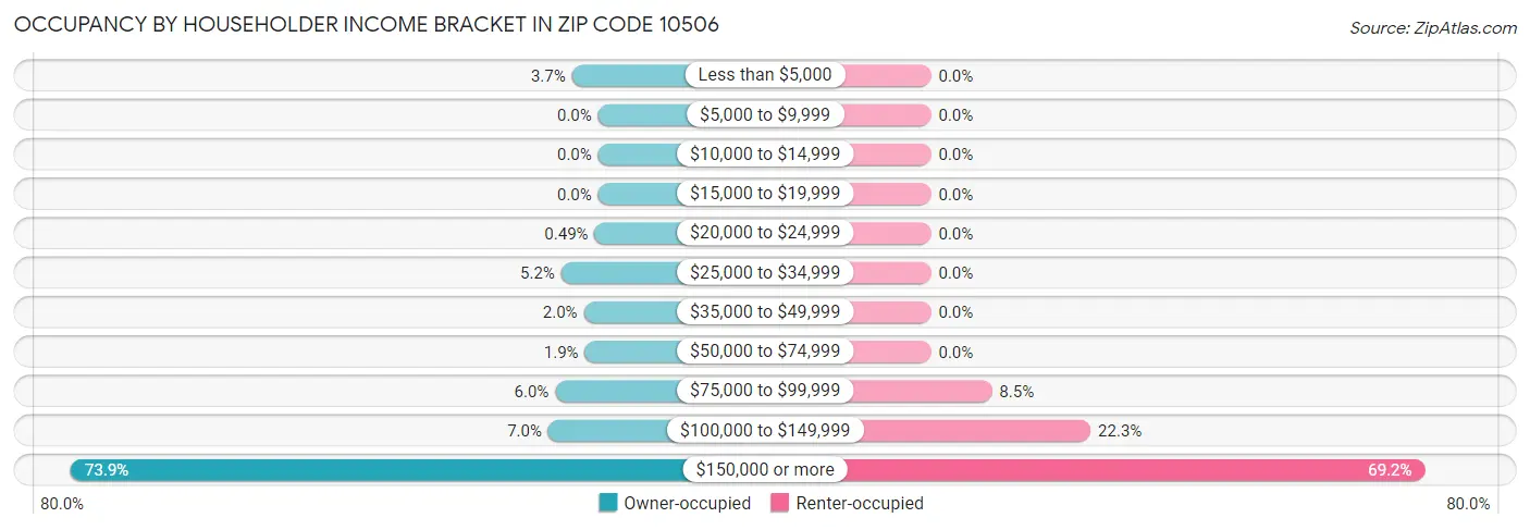 Occupancy by Householder Income Bracket in Zip Code 10506