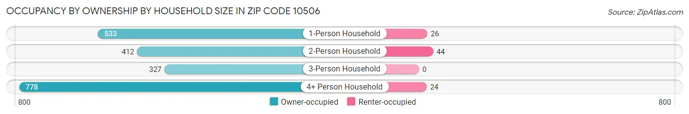 Occupancy by Ownership by Household Size in Zip Code 10506
