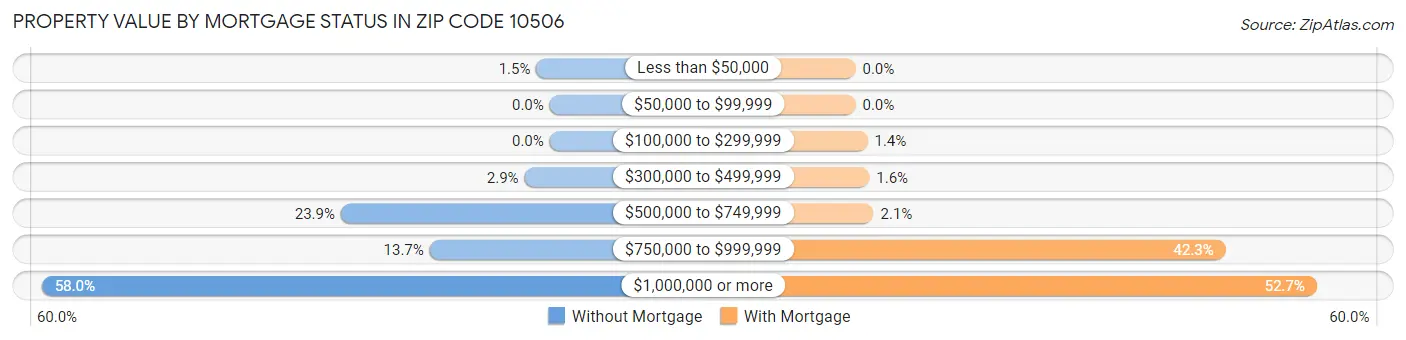 Property Value by Mortgage Status in Zip Code 10506