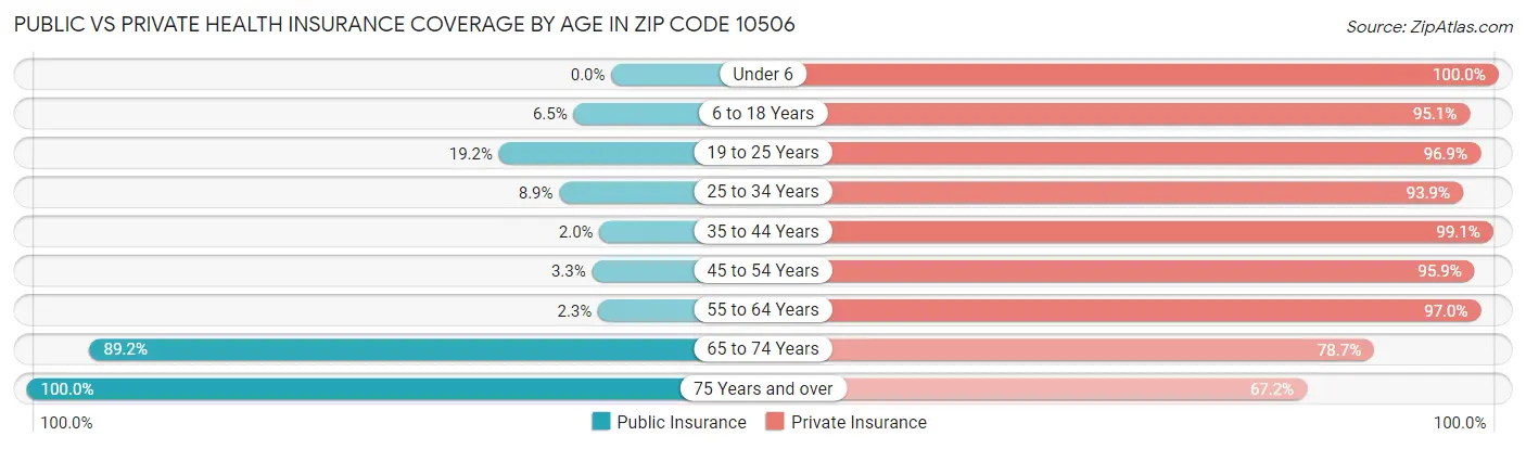 Public vs Private Health Insurance Coverage by Age in Zip Code 10506