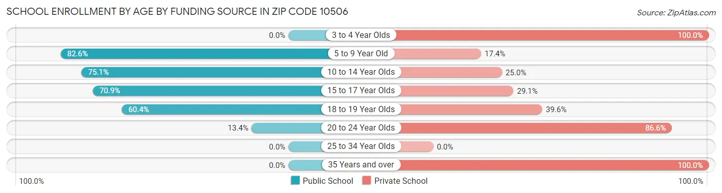 School Enrollment by Age by Funding Source in Zip Code 10506