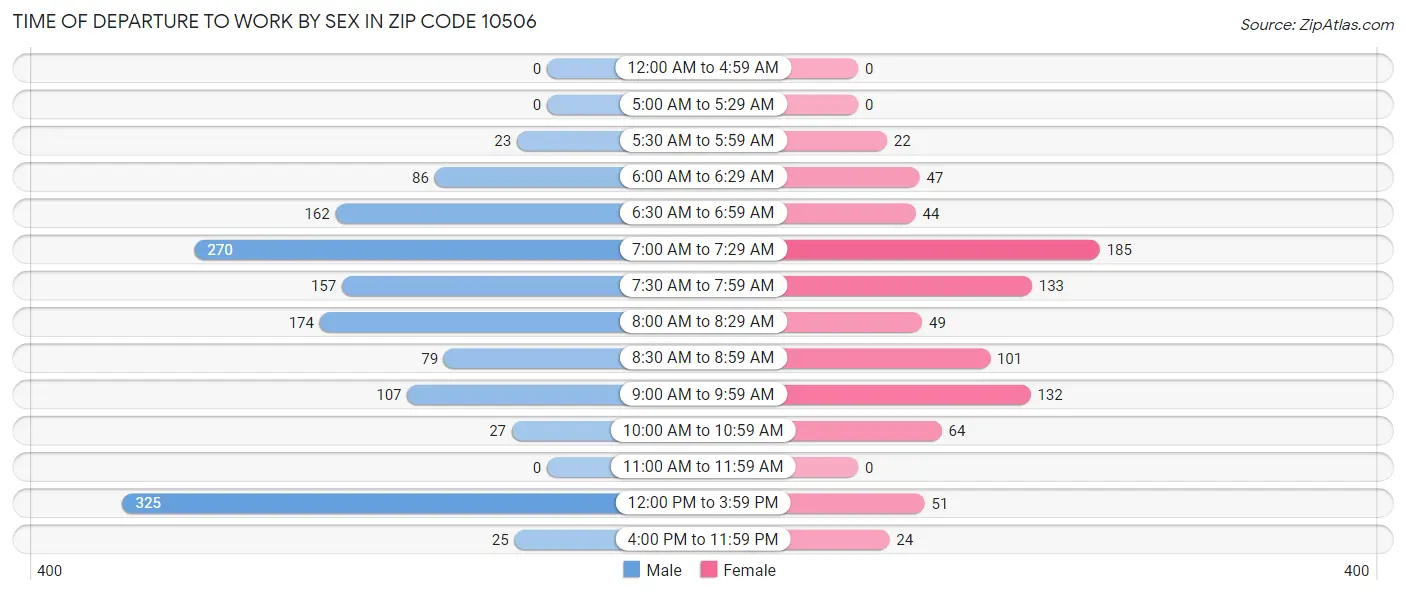 Time of Departure to Work by Sex in Zip Code 10506