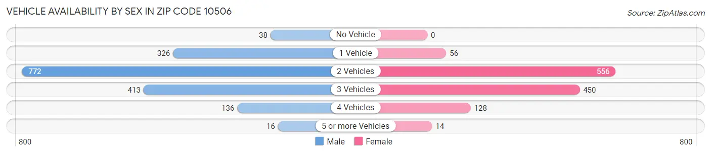 Vehicle Availability by Sex in Zip Code 10506