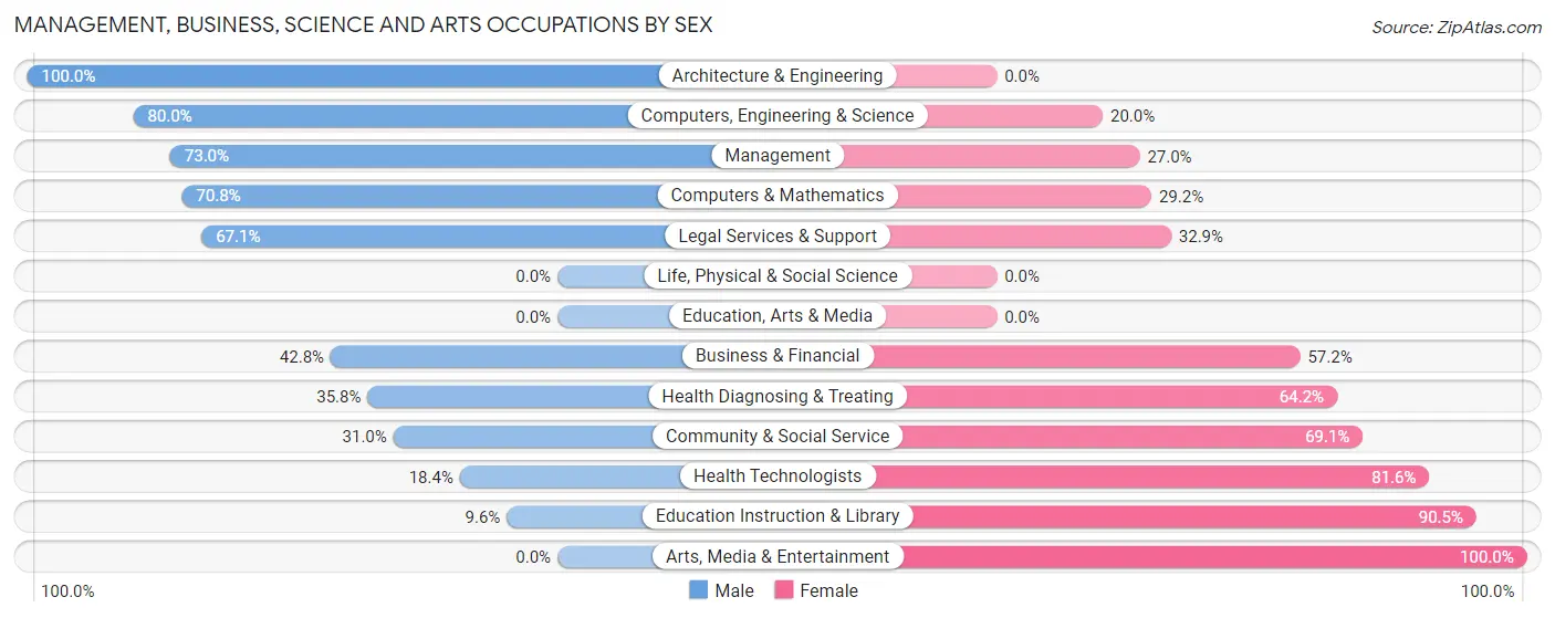 Management, Business, Science and Arts Occupations by Sex in Zip Code 10507