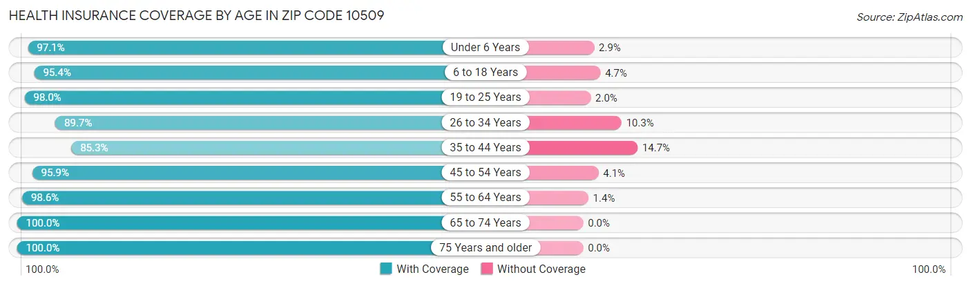 Health Insurance Coverage by Age in Zip Code 10509