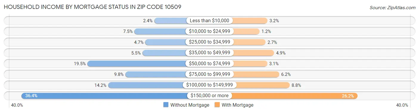 Household Income by Mortgage Status in Zip Code 10509