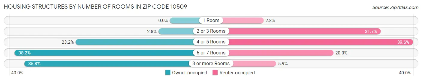 Housing Structures by Number of Rooms in Zip Code 10509
