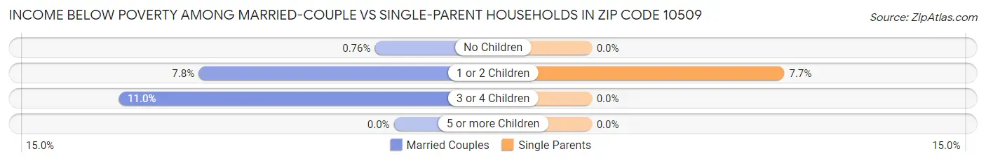 Income Below Poverty Among Married-Couple vs Single-Parent Households in Zip Code 10509