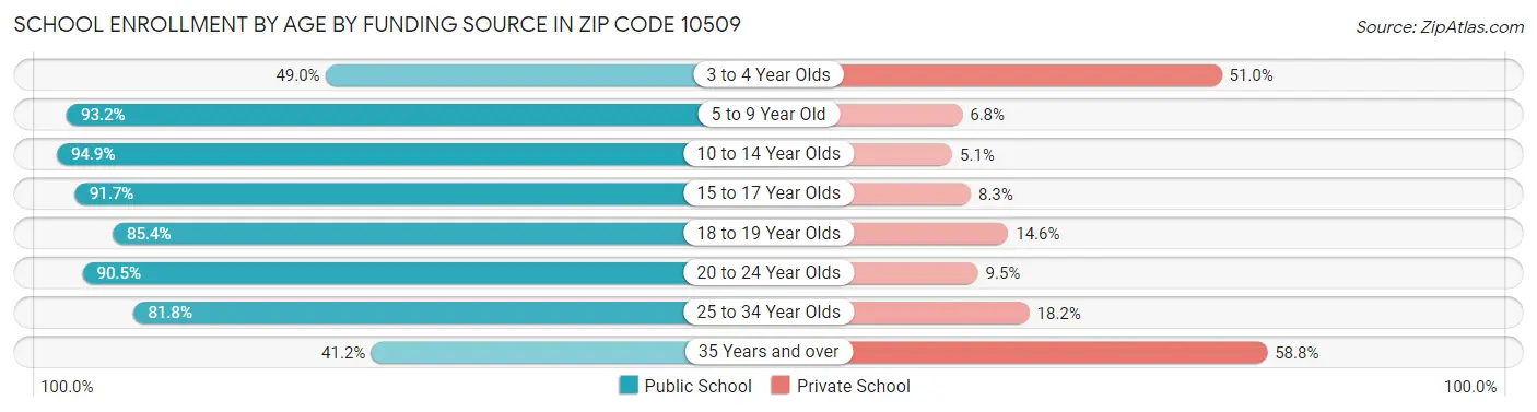 School Enrollment by Age by Funding Source in Zip Code 10509
