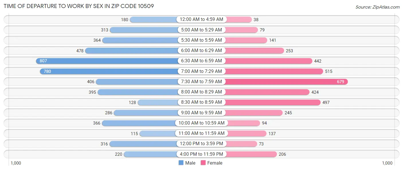 Time of Departure to Work by Sex in Zip Code 10509