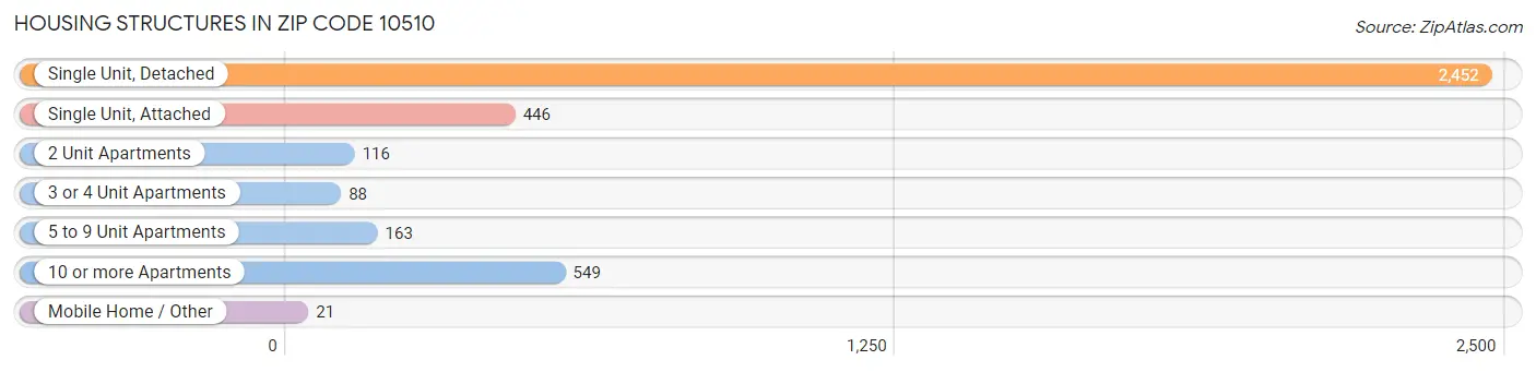 Housing Structures in Zip Code 10510