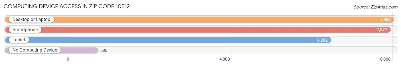 Computing Device Access in Zip Code 10512