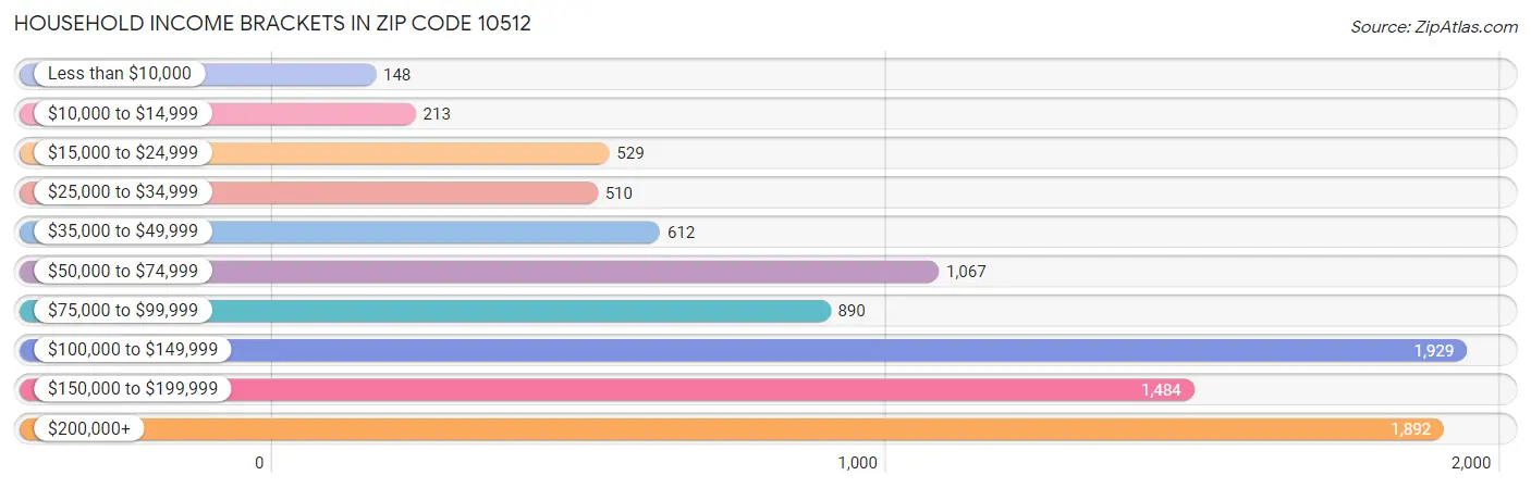 Household Income Brackets in Zip Code 10512