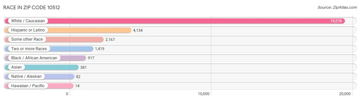 Race in Zip Code 10512