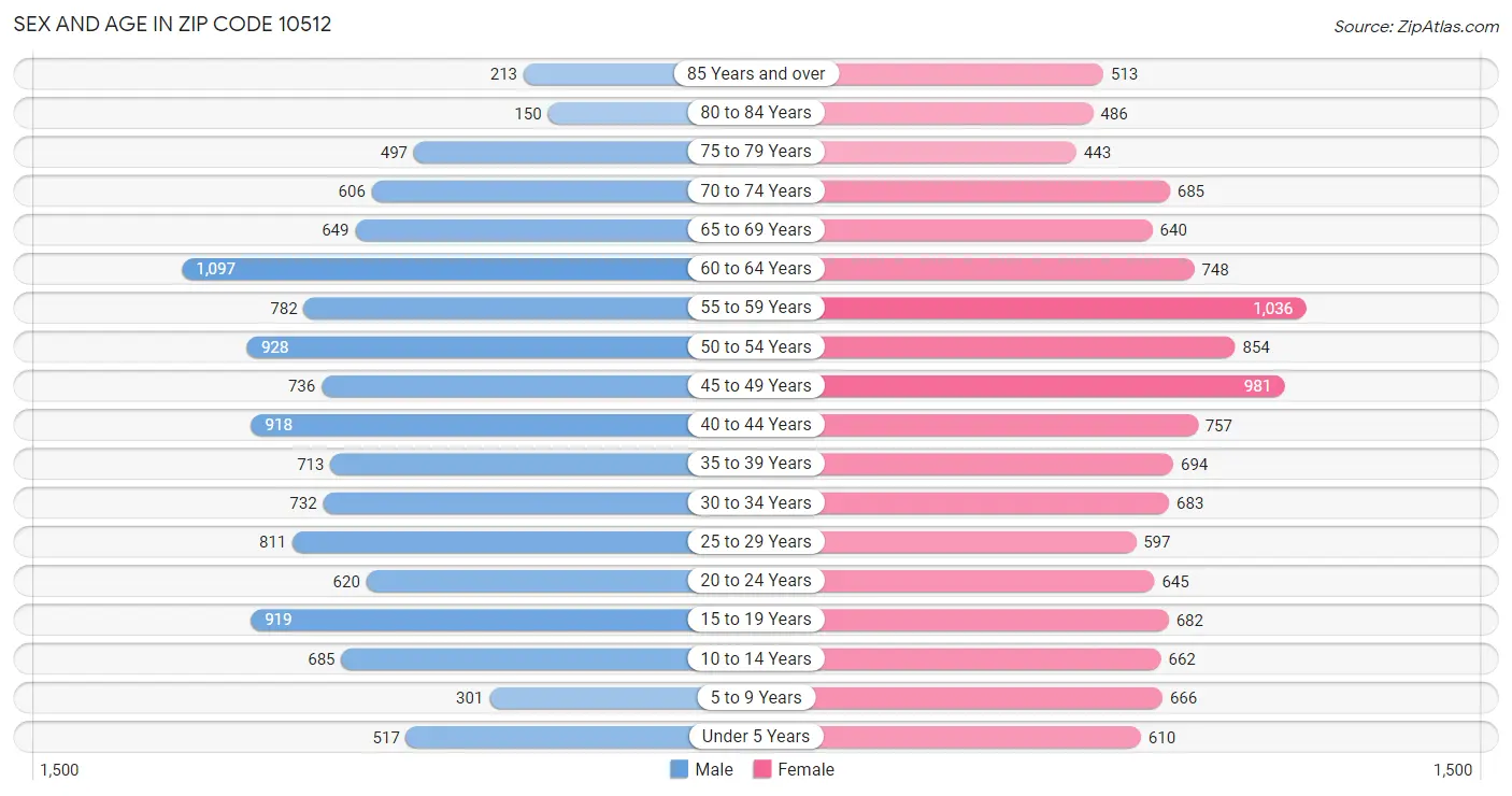 Sex and Age in Zip Code 10512