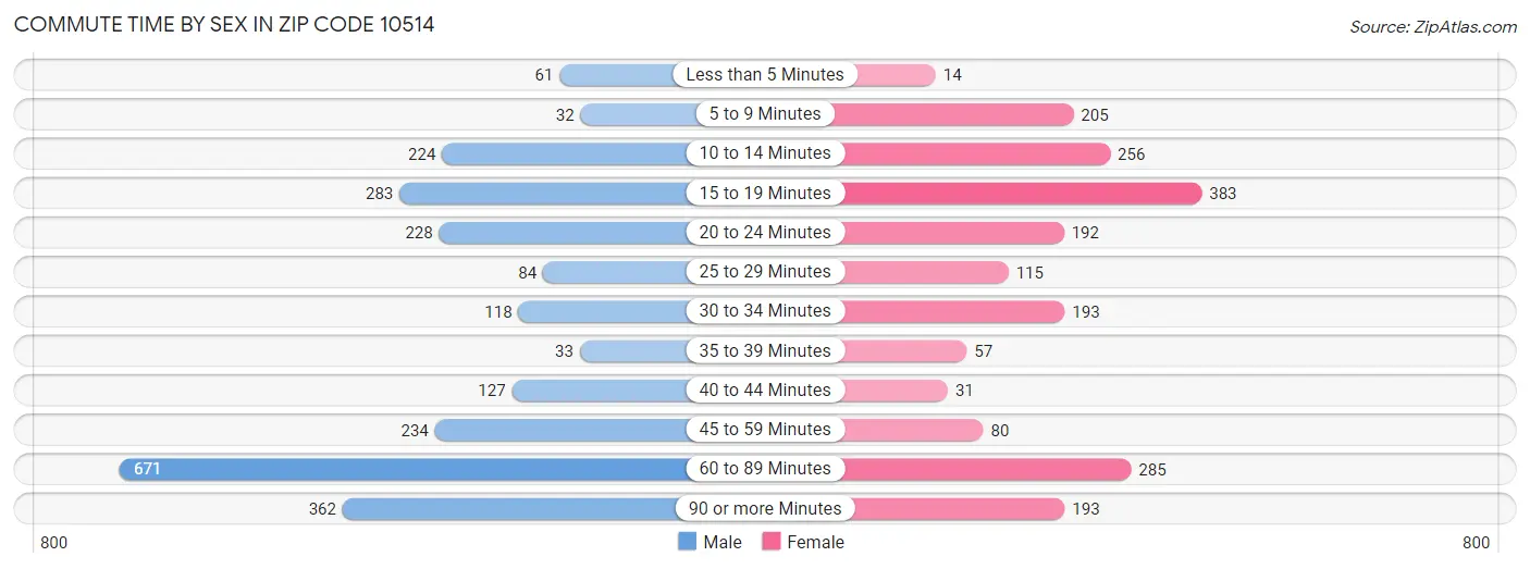 Commute Time by Sex in Zip Code 10514