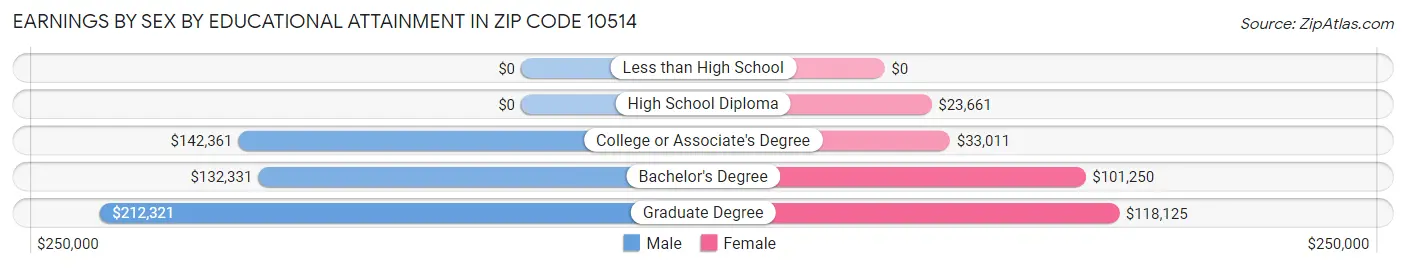 Earnings by Sex by Educational Attainment in Zip Code 10514