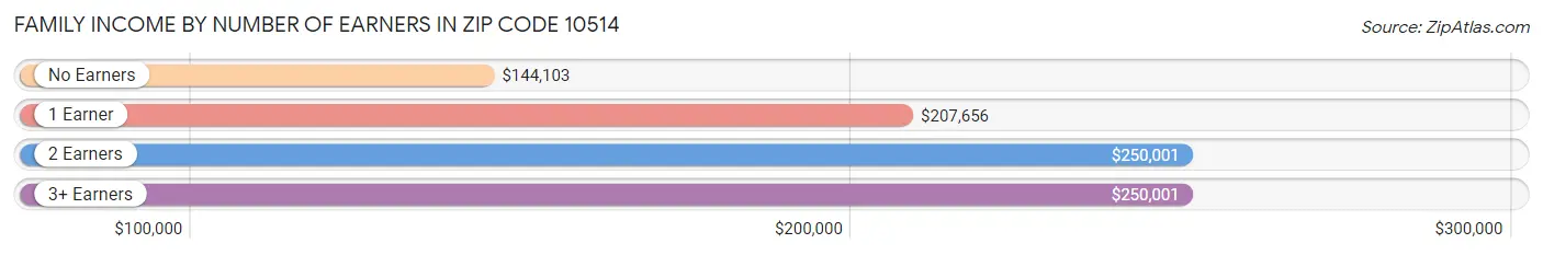 Family Income by Number of Earners in Zip Code 10514