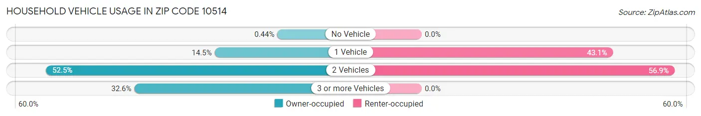 Household Vehicle Usage in Zip Code 10514