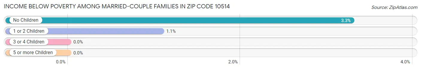 Income Below Poverty Among Married-Couple Families in Zip Code 10514