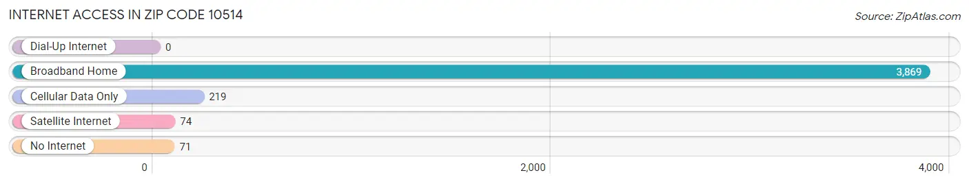 Internet Access in Zip Code 10514