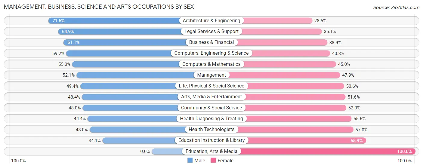 Management, Business, Science and Arts Occupations by Sex in Zip Code 10514