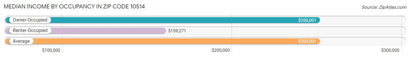 Median Income by Occupancy in Zip Code 10514