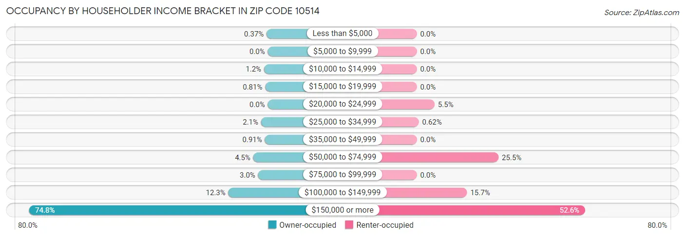 Occupancy by Householder Income Bracket in Zip Code 10514