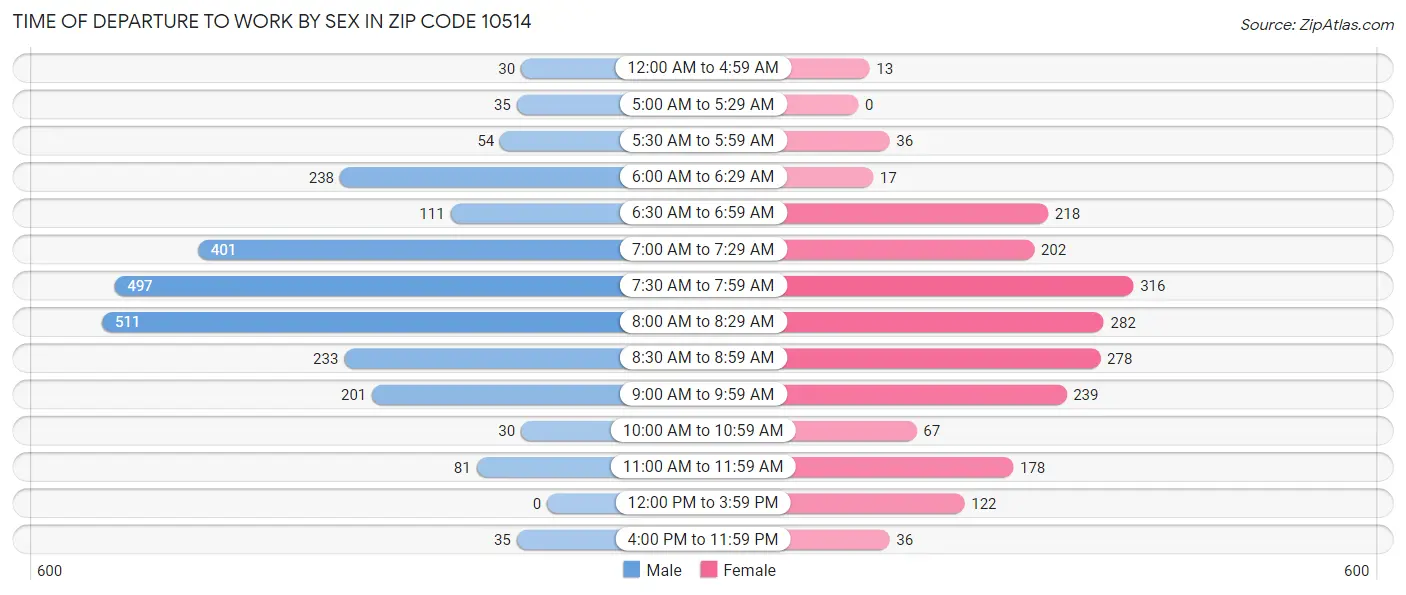 Time of Departure to Work by Sex in Zip Code 10514