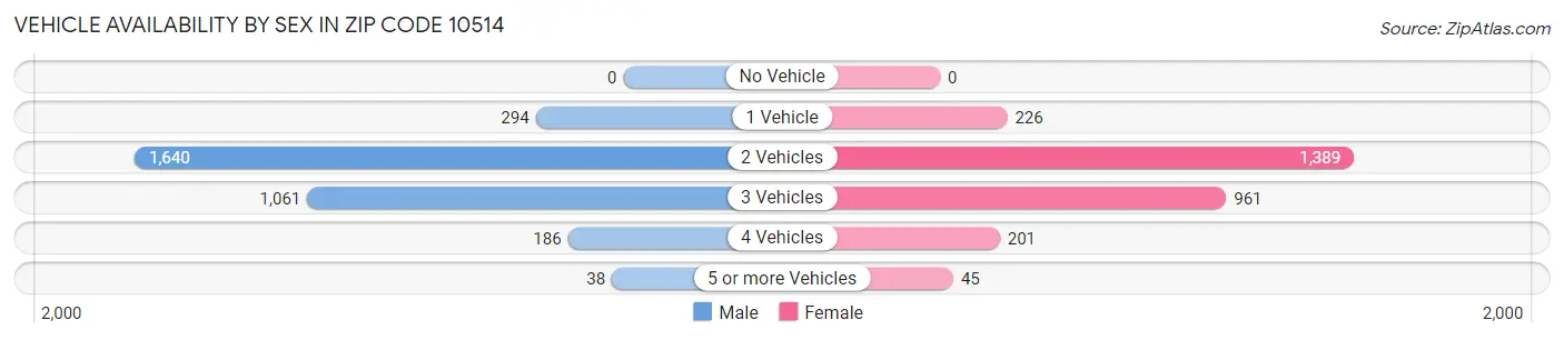 Vehicle Availability by Sex in Zip Code 10514